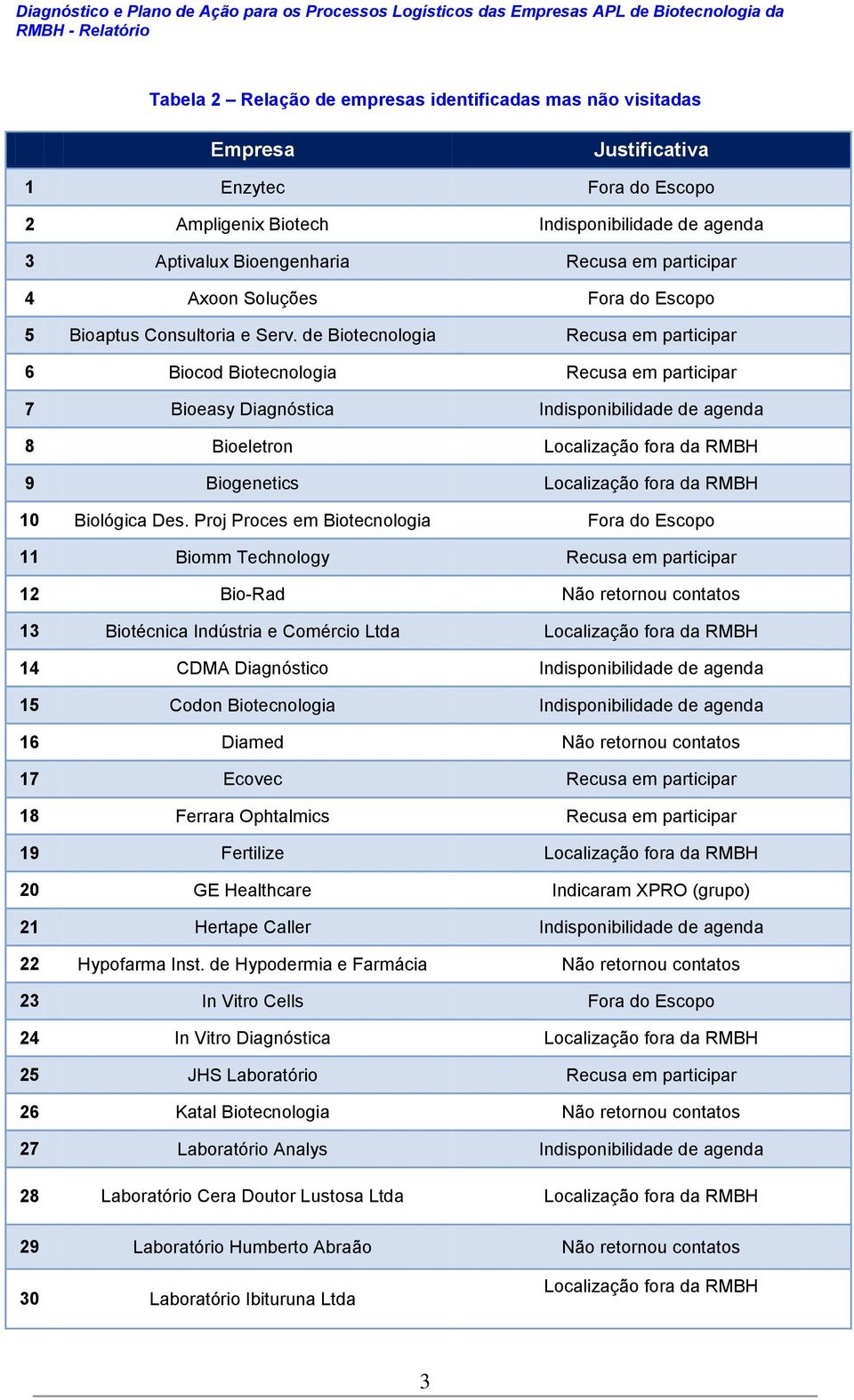 de Biotecnologia Recusa em participar 6 Biocod Biotecnologia Recusa em participar 7 Bioeasy Diagnóstica Indisponibilidade de agenda 8 Bioeletron Localização fora da RMBH 9 Biogenetics Localização