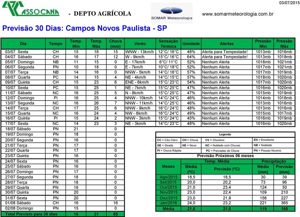 1013mb 1018mb 05/07 Domingo NB 11 15 0 E - 17km/h 6 C/ 11 C 52% Nenhum Alerta 1018mb 1021mb 06/07 Segunda PN 10 18 0 E - 7km/h 10 C/ 18 C 52% Nenhum Alerta 1017mb 1021mb 07/07 Terça NB 14 16 0 NNW -