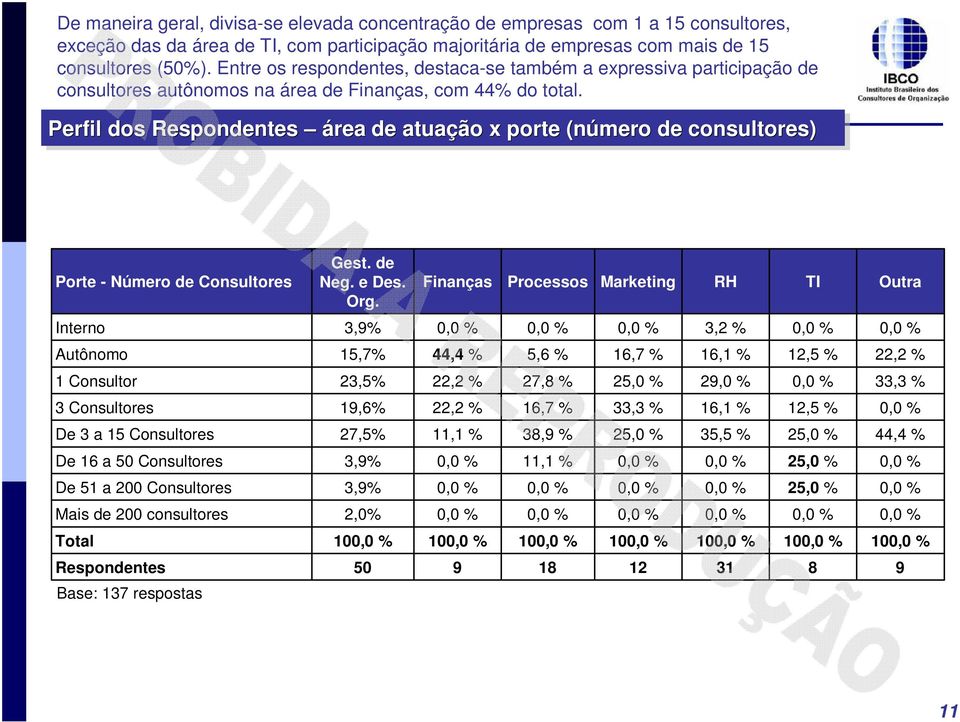 Número de Gest de Neg e Des Org Finanças Processos Marketing RH TI Outra Interno,9%, %, %, %, %, %, % Autônomo 5,7%, % 5,6 % 6,7 % 6, %,5 %, % Consultor,5%, % 7,8 % 5, % 9, %, %, % 9,6%, % 6,7 %, %