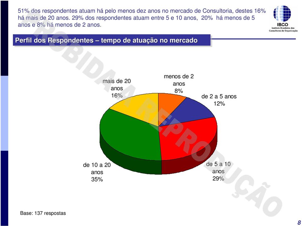 8% há menos de anos Perfil dos Respondentes tempo de atuação no mercado mais de