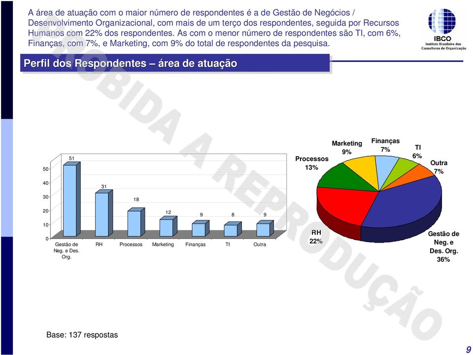 e Marketing, com 9% do total de respondentes da pesquisa Perfil dos Respondentes área de atuação 5 5 Processos % Marketing 9% Finanças 7%