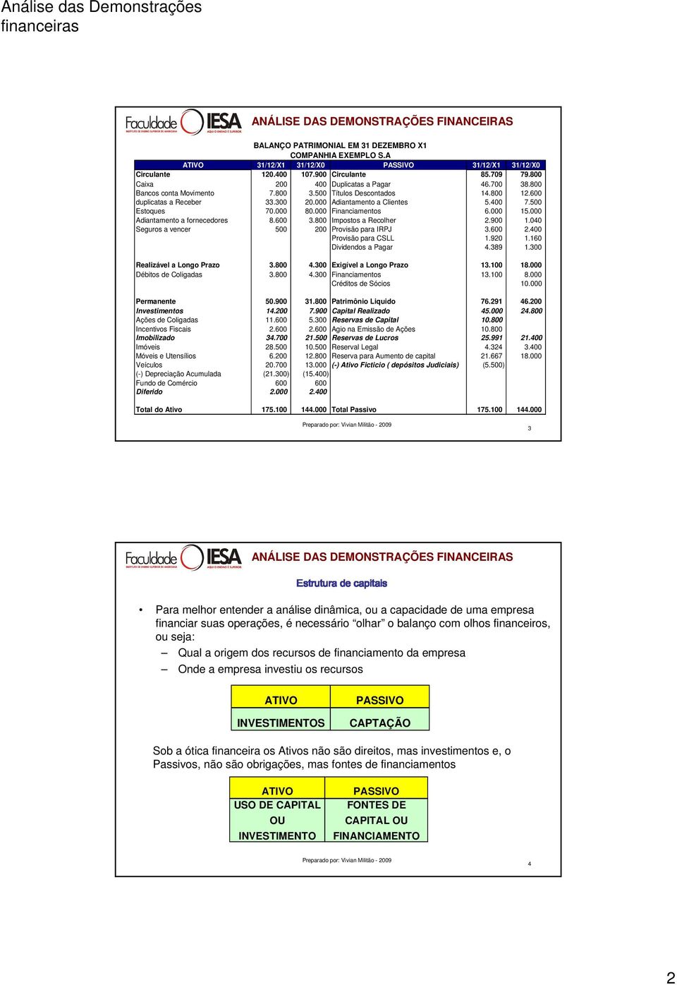 000 Adiantamento a fornecedores 8.600 3.800 Impostos a Recolher 2.900 1.040 Seguros a vencer 500 200 Provisão para IRPJ 3.600 2.400 Provisão para CSLL 1.920 1.160 Dividendos a Pagar 4.389 1.