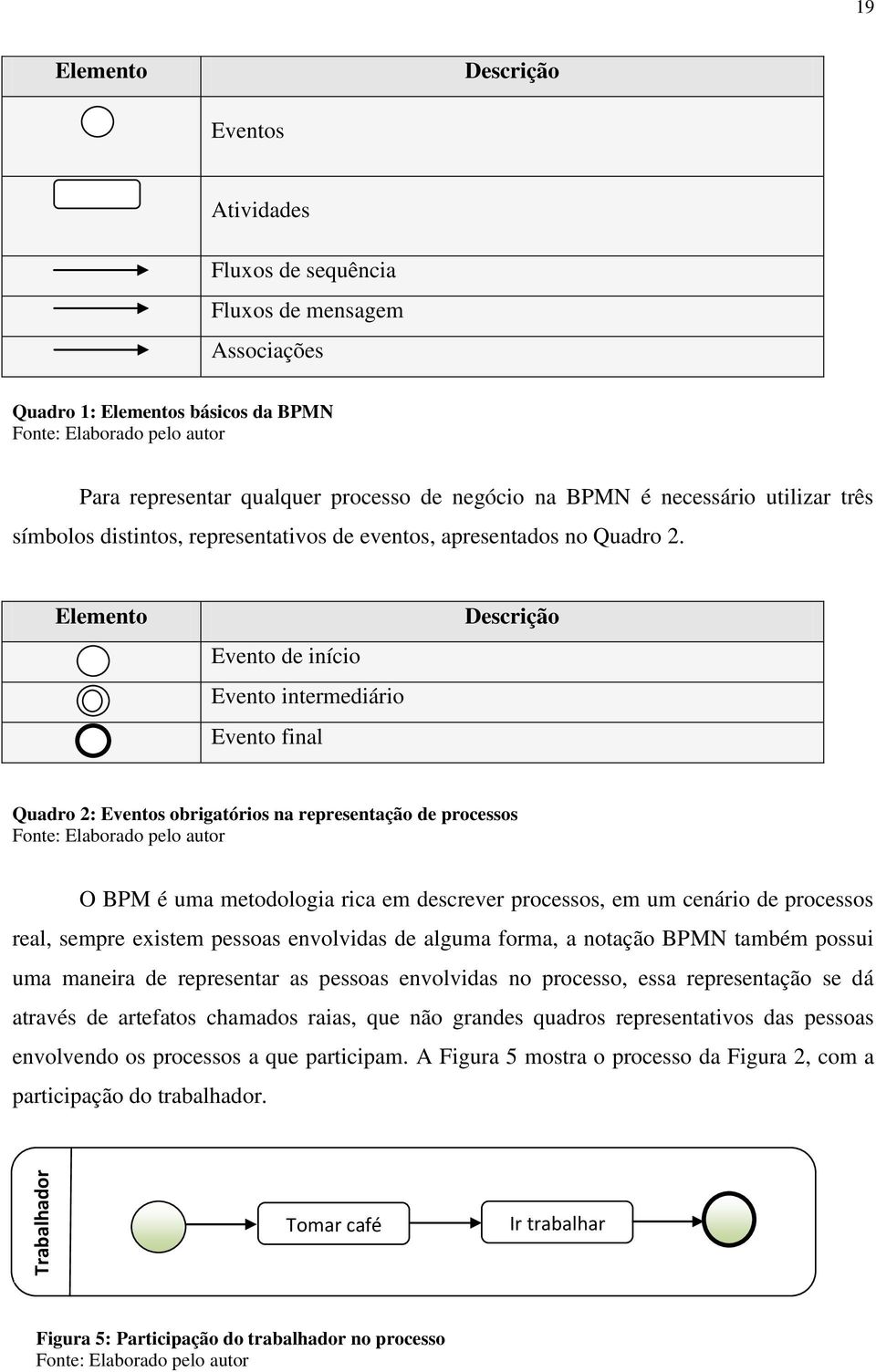 Elemento Evento de início Evento intermediário Evento final Descrição Quadro 2: Eventos obrigatórios na representação de processos Fonte: Elaborado pelo autor O BPM é uma metodologia rica em