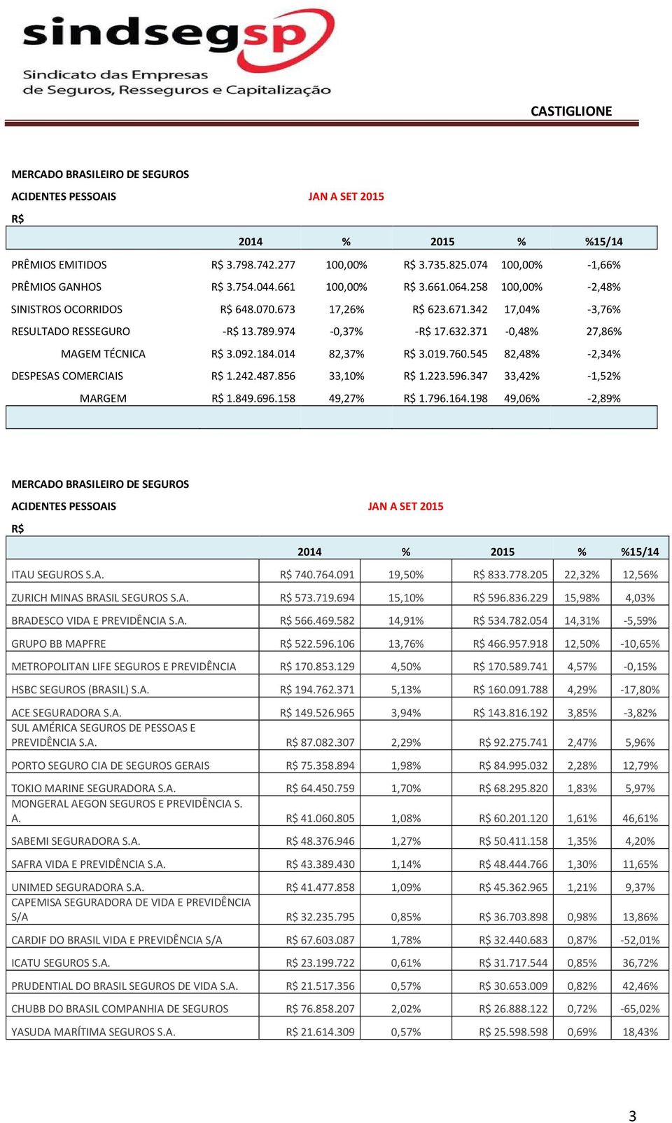 347 33,42% -1,52% MARGEM 1.849.696.158 49,27% 1.796.164.198 49,06% -2,89% ITAU SEGUROS S.A. 740.764.091 19,50% 833.778.205 22,32% 12,56% ZURICH MINAS BRASIL SEGUROS S.A. 573.719.694 15,10% 596.836.