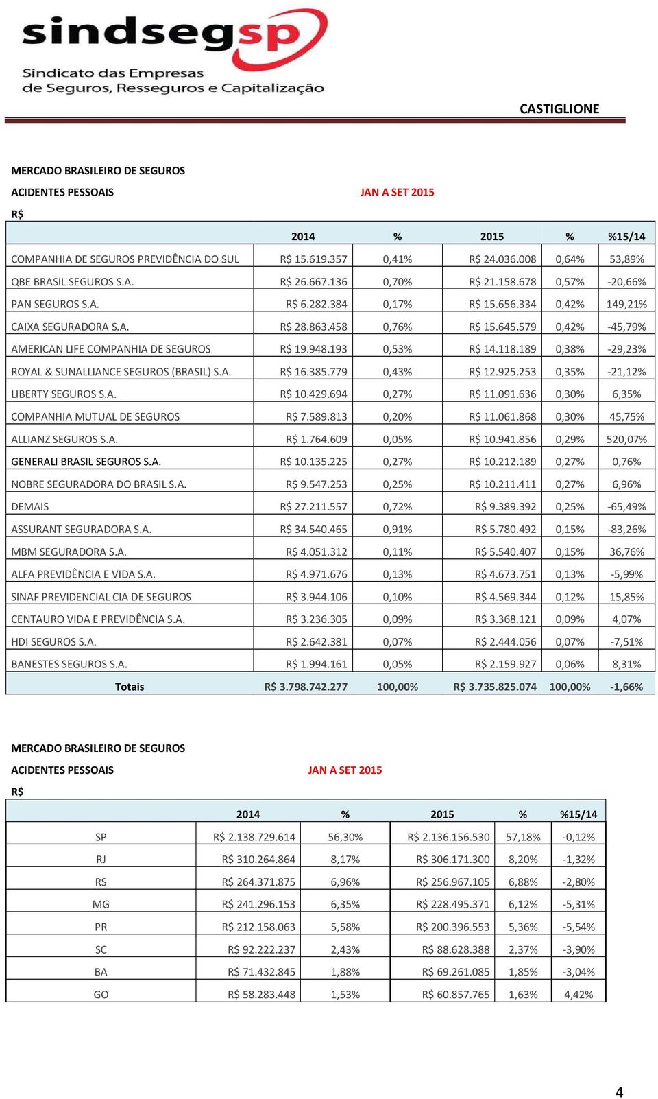 385.779 0,43% 12.925.253 0,35% -21,12% LIBERTY SEGUROS S.A. 10.429.694 0,27% 11.091.636 0,30% 6,35% COMPANHIA MUTUAL DE SEGUROS 7.589.813 0,20% 11.061.868 0,30% 45,75% ALLIANZ SEGUROS S.A. 1.764.