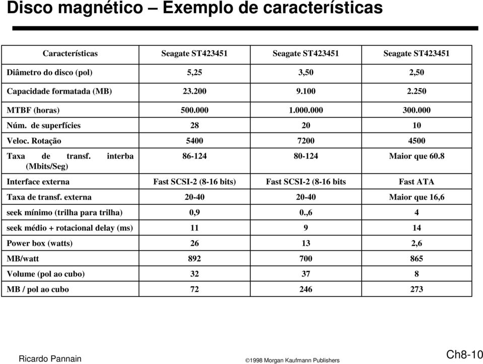 interba (Mbits/Seg) 86-124 80-124 Maior que 60.8 Interface externa Fast SCSI-2 (8-16 bits) Fast SCSI-2 (8-16 bits Fast ATA Taxa de transf.