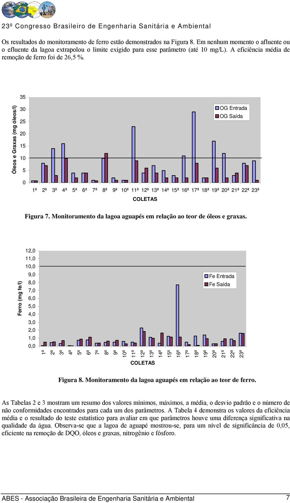 35 Óleos e Graxas (mg óleos/l) 3 25 2 15 1 5 OG Entrada OG Saída 1ª 2ª 3ª 4ª 5ª 6ª 7ª 8ª 9ª 1ª 11ª 12ª 13ª 14ª 15ª 16ª 17ª 18ª 19ª 2ª 21ª 22ª 23ª Figura 7.