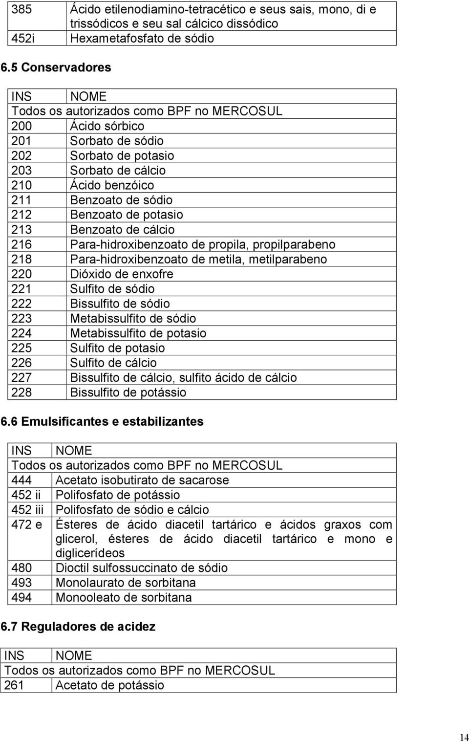 Benzoato de potasio 213 Benzoato de cálcio 216 Para-hidroxibenzoato de propila, propilparabeno 218 Para-hidroxibenzoato de metila, metilparabeno 220 Dióxido de enxofre 221 Sulfito de sódio 222