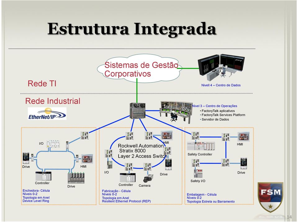 HMI Drive HMI I/O Drive Drive Controller Enchedora- Célula Níveis 0-2 Topologia em Anel Device Level Ring Drive Controller Camera Fabricação -