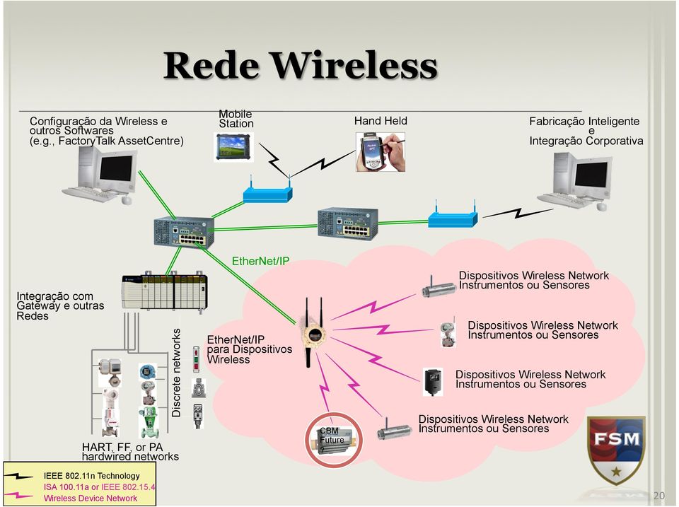 , FactoryTalk AssetCentre) Mobile Station, Hand Held Fabricação Inteligente e Integração Corporativa Integração com Gateway e outras Redes Discrete