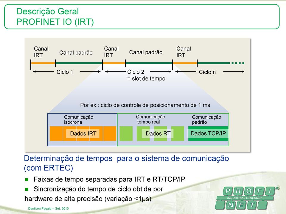 : ciclo de controle de posicionamento de 1 ms Comunicação isócrona Dados IRT Comunicação tempo real Dados RT