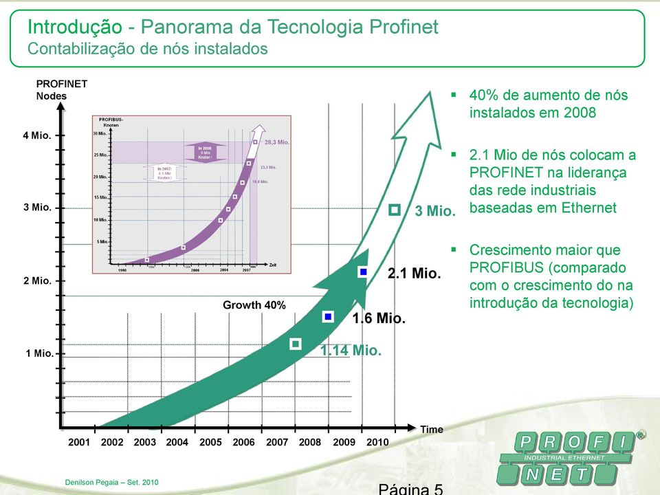 1 Mio de nós colocam a PROFINET na liderança das rede industriais 3 Mio. baseadas em Ethernet 2 Mio.