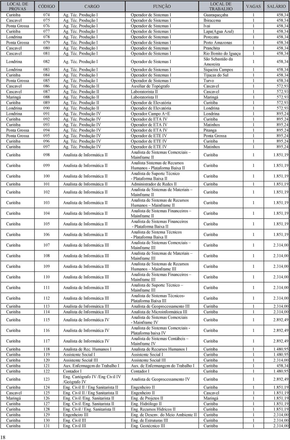Téc. Produção I Operador de Sistemas I Porto Amazonas 1 48,34 Cascavel 080 Ag. Téc. Produção I Operador de Sistemas I Pranchita 1 48,34 Cascavel 081 Ag. Téc. Produção I Operador de Sistemas I Rio Bonito do Iguaçu 1 48,34 Londrina 082 Ag.