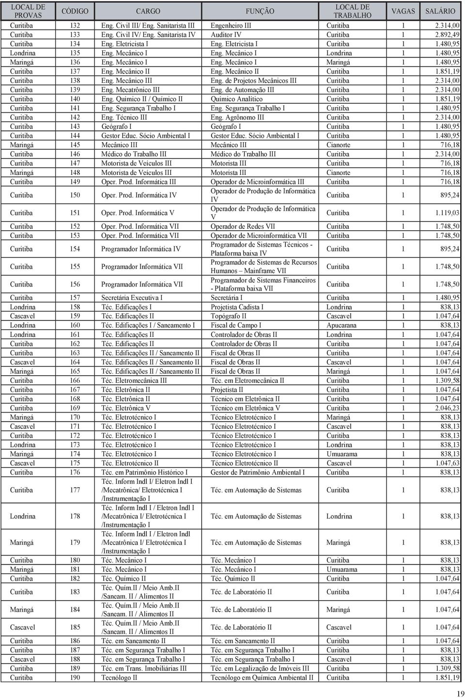 Mecânico I Eng. Mecânico I Maringá 1 1.480,9 Curitiba 137 Eng. Mecânico II Eng. Mecânico II Curitiba 1 1.81,19 Curitiba 138 Eng. Mecânico III Eng. de Projetos Mecânicos III Curitiba 1 2.