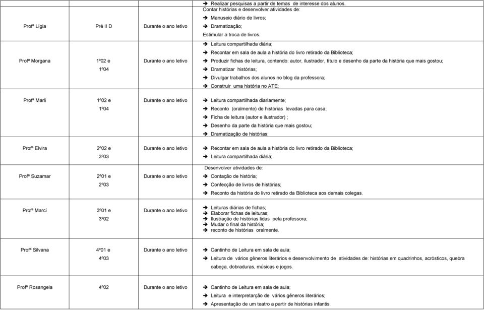 parte da história que mais gostou; 1º04 Dramatizar histórias; Divulgar trabalhos dos alunos no blog da professora; Construir uma história no ATE; Profª Marli 1º02 e Leitura compartilhada diariamente;