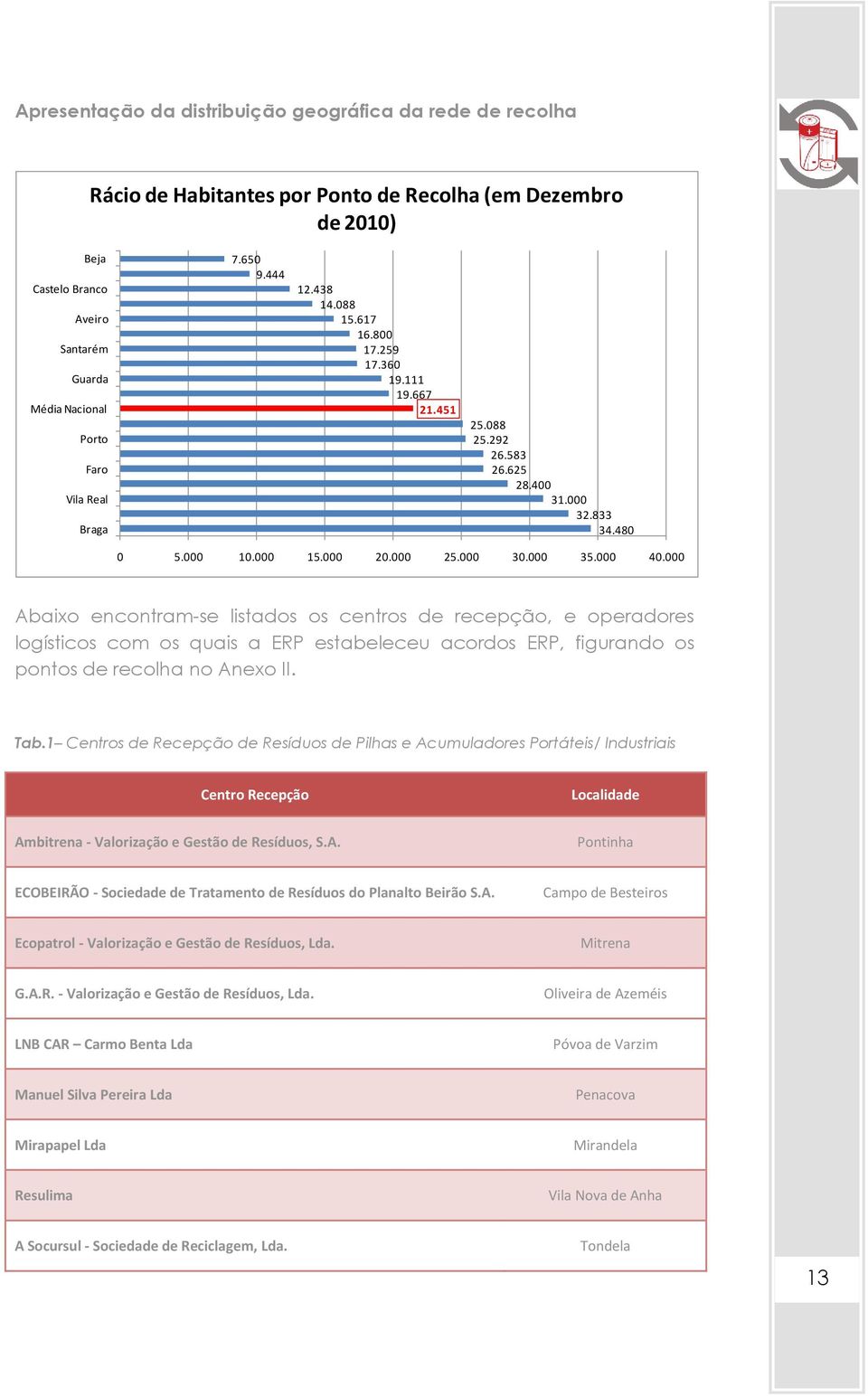 000 Abaixo encontram-se listados os centros de recepção, e operadores logísticos com os quais a ERP estabeleceu acordos ERP, figurando os pontos de recolha no Anexo II. Tab.