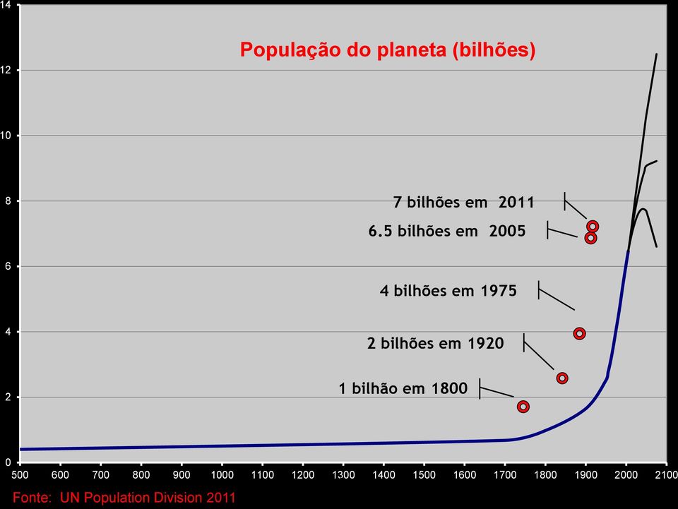 bilhão em 1800 0 500 600 700 800 900 1000 1100 1200 1300 1400