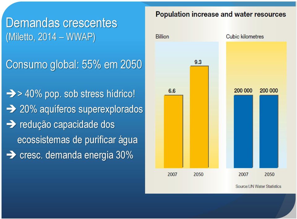 20% aquíferos superexplorados redução capacidade dos