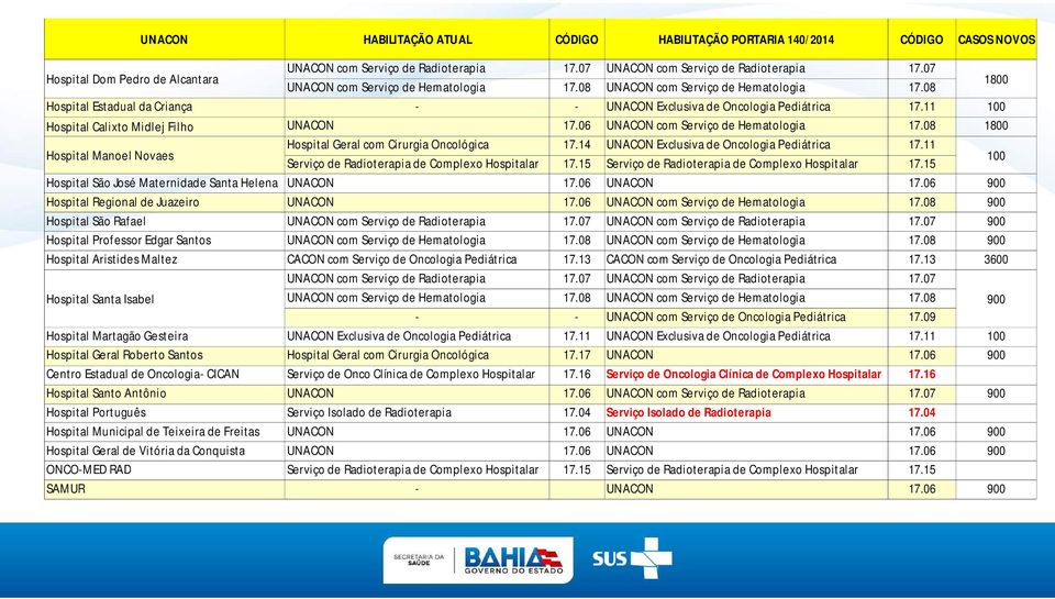 Helena UNACON Hospital Regional de Juazeiro UNACON Hospital São Rafael UNACON com Serviço de Radioterapia Hospital Professor Edgar Santos UNACON com Serviço de Hematologia Hospital Aristides Maltez