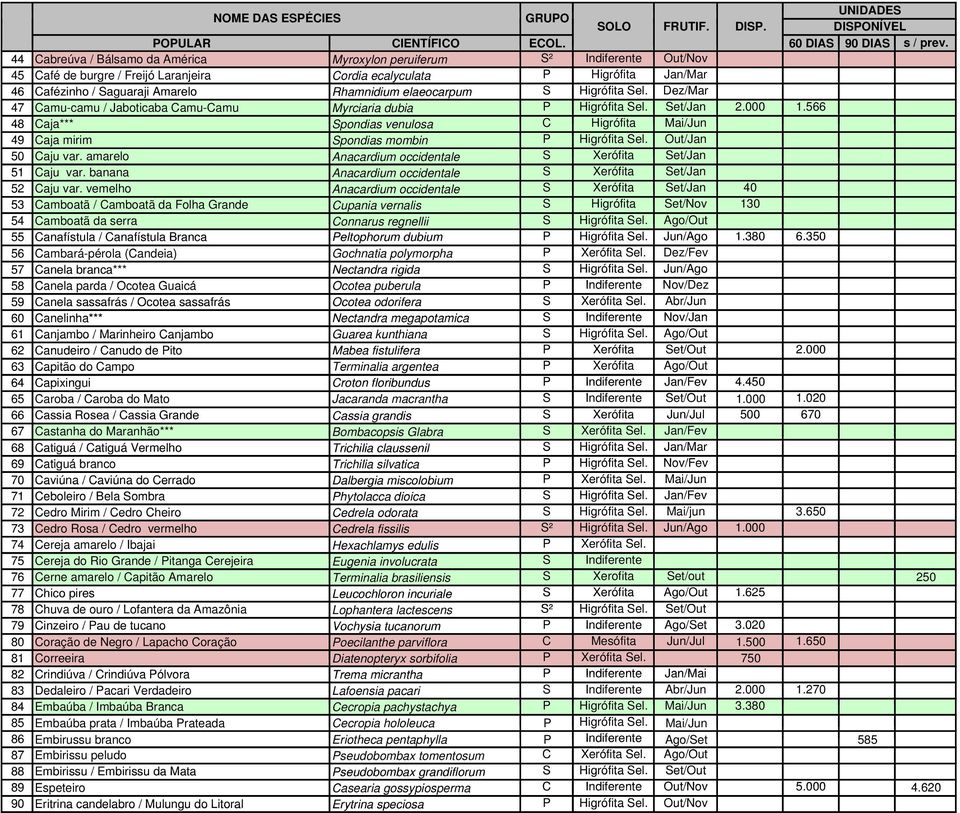 elaeocarpum S Higrófita Sel. Dez/Mar 47 Camu-camu / Jaboticaba Camu-Camu Myrciaria dubia P Higrófita Sel. Set/Jan 2.000 1.