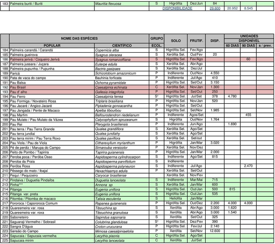 Fev/Ago 60 187 Palmeira jussara / Juçara Euterpe edulis S Xerófita Sel. Abr/Ago 188 Palmeira pupunha / Pupunha Bactris gasipaes S Xerófita Sel.