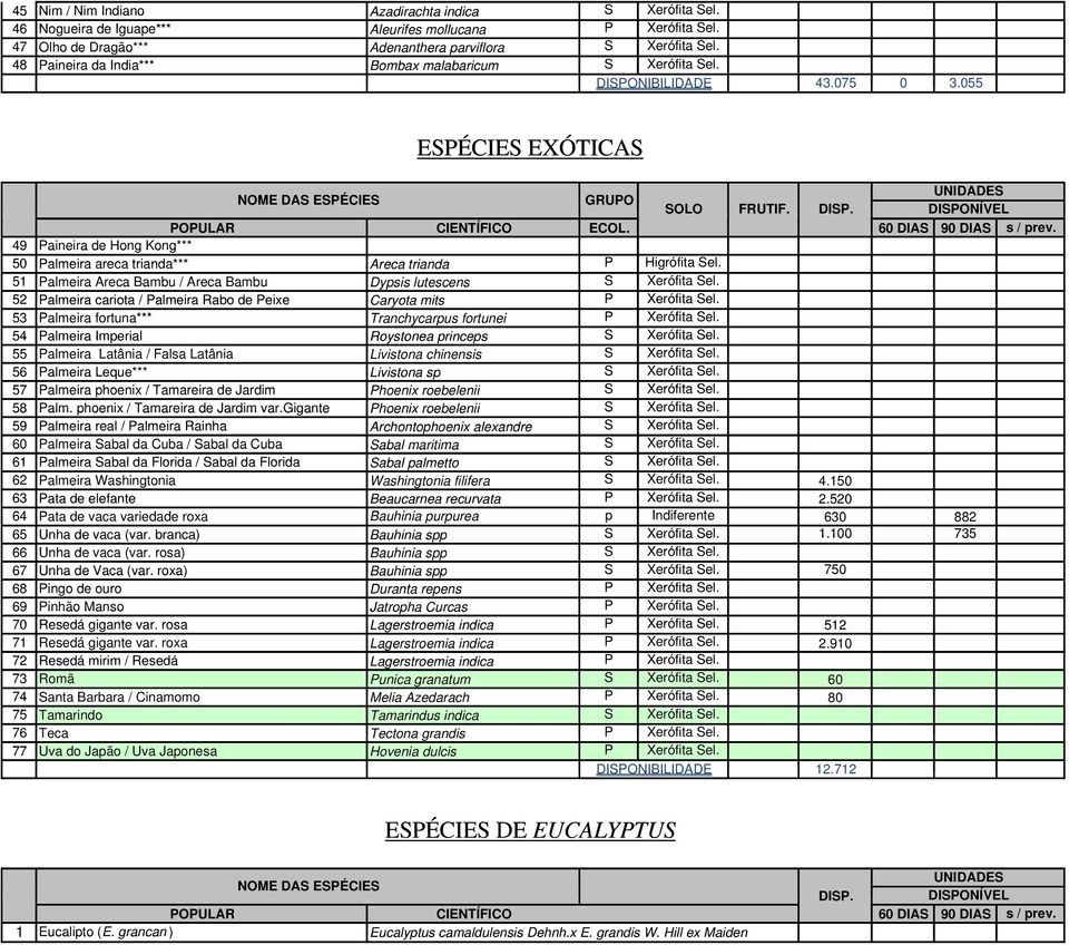 51 Palmeira Areca Bambu / Areca Bambu Dypsis lutescens S Xerófita Sel. 52 Palmeira cariota / Palmeira Rabo de Peixe Caryota mits P Xerófita Sel.