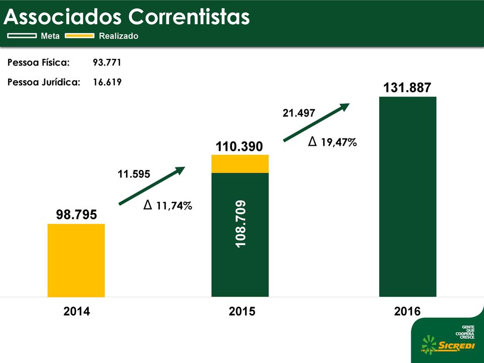 771 Pessoa Jurídica: 16.619 131.887 21.