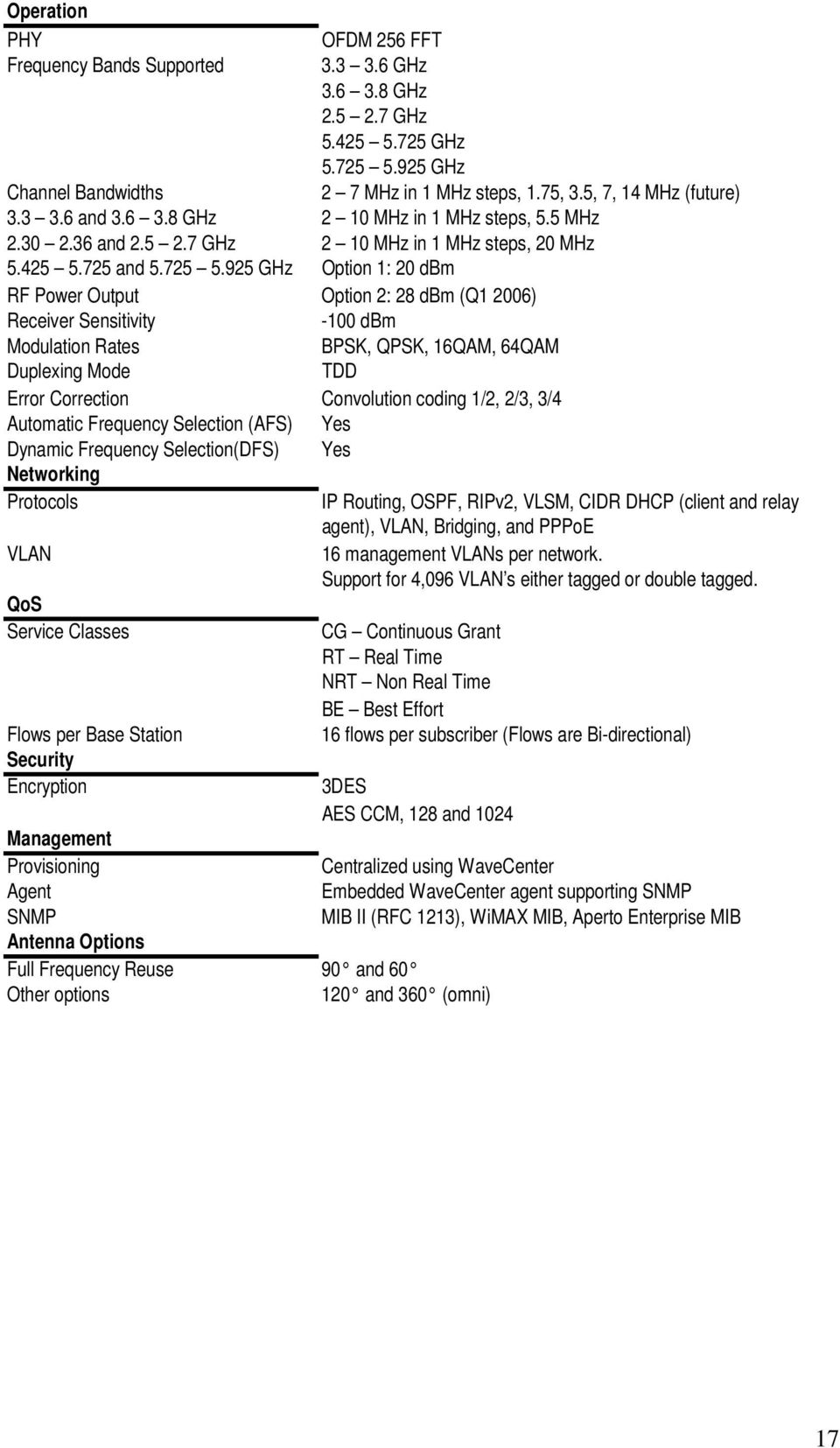 925 GHz Option 1: 20 dbm RF Power Output Option 2: 28 dbm (Q1 2006) Receiver Sensitivity -100 dbm Modulation Rates BPSK, QPSK, 16QAM, 64QAM Duplexing Mode TDD Error Correction Convolution coding 1/2,