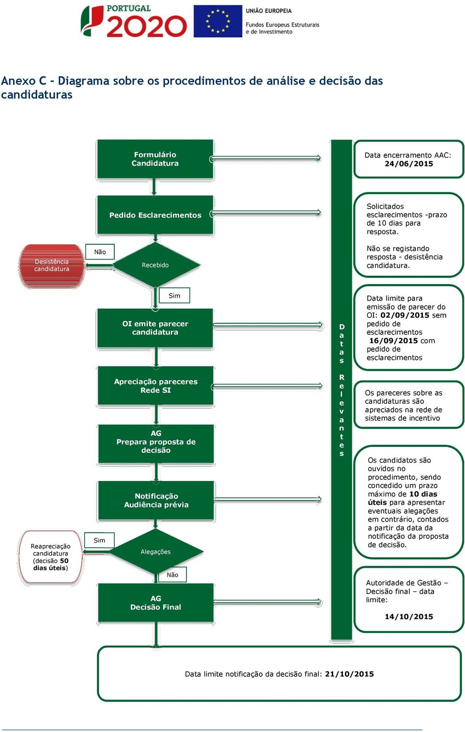 Sim OI emite parecer candidatura D a t a s Data limite para emissão de parecer do OI: 02/09/2015 sem pedido de esclarecimentos 16/09/2015 com pedido de esclarecimentos Reapreciação candidatura