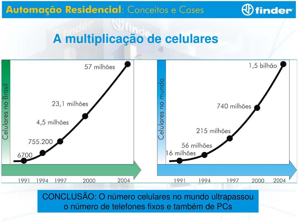 no mundo ultrapassou o número