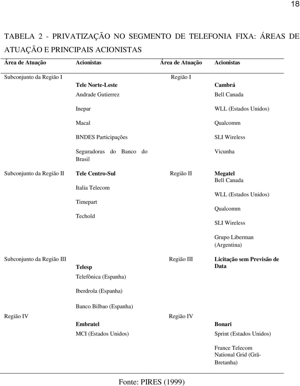 Centro-Sul Italia Telecom Timepart Techold Região II Megatel Bell Canada WLL (Estados Unidos) Qualcomm SLI Wireless Grupo Liberman (Argentina) Subconjunto da Região III Telesp Região III Licitação