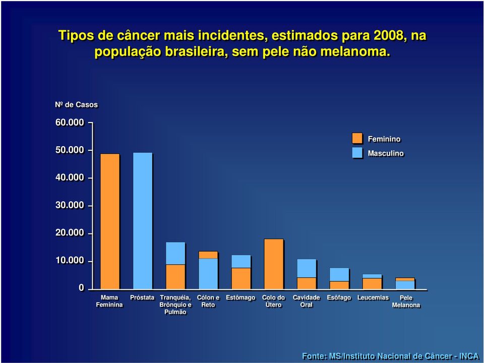 000 0 Mama Feminina Próstata Tranquéia, Brônquio e Pulmão Cólon e Reto Estômago Colo do