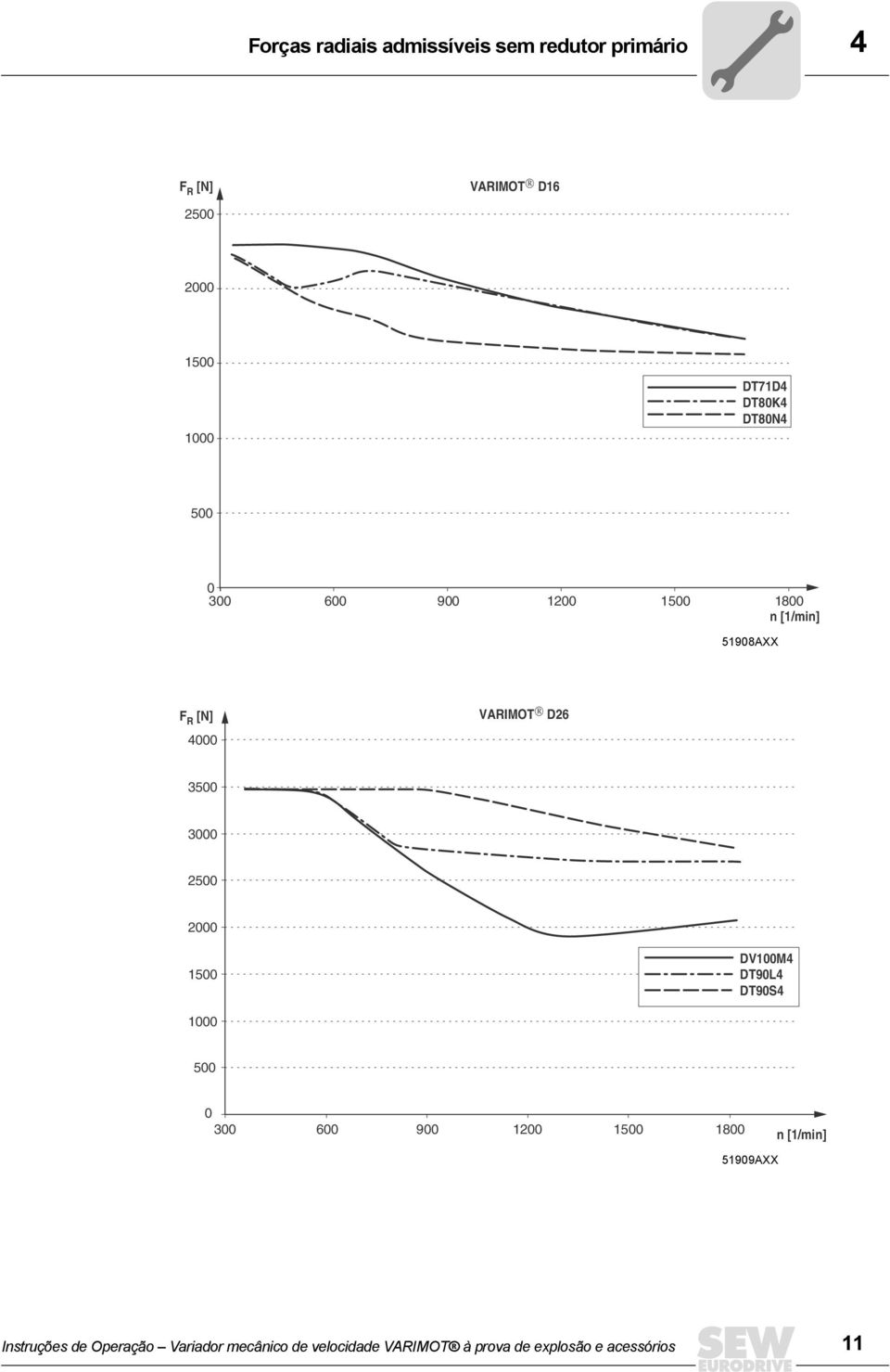 3000 2500 2000 1500 DV100M4 DT90L4 DT90S4 1000 500 0 300 600 900 1200 1500 1800 n [1/min]