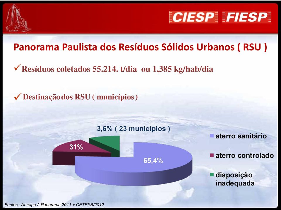 t/dia ou 1,385 kg/hab/dia Destinação dos RSU ( municípios ) 31% 3,6%
