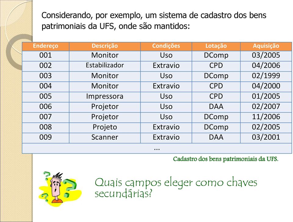 Extravio CPD 04/2000 005 Impressora Uso CPD 01/2005 006 Projetor Uso DAA 02/2007 007 Projetor Uso DComp 11/2006 008 Projeto