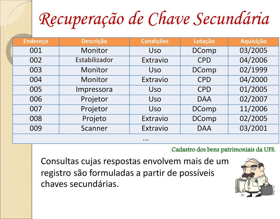 Uso DAA 02/2007 007 Projetor Uso DComp 11/2006 008 Projeto Extravio DComp 02/2005 009 Scanner Extravio DAA 03/2001 Cadastro dos