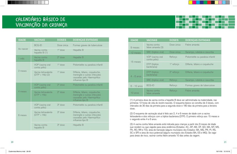 Hepatite B hepatite B VOP (vacina oral 1ª dose Poliomielite ou paralisia infantil contra pólio) Vacina tetravalente 1ª dose Difteria, tétano, coqueluche, (DTP + Hib) (2) meningite e outras infecções