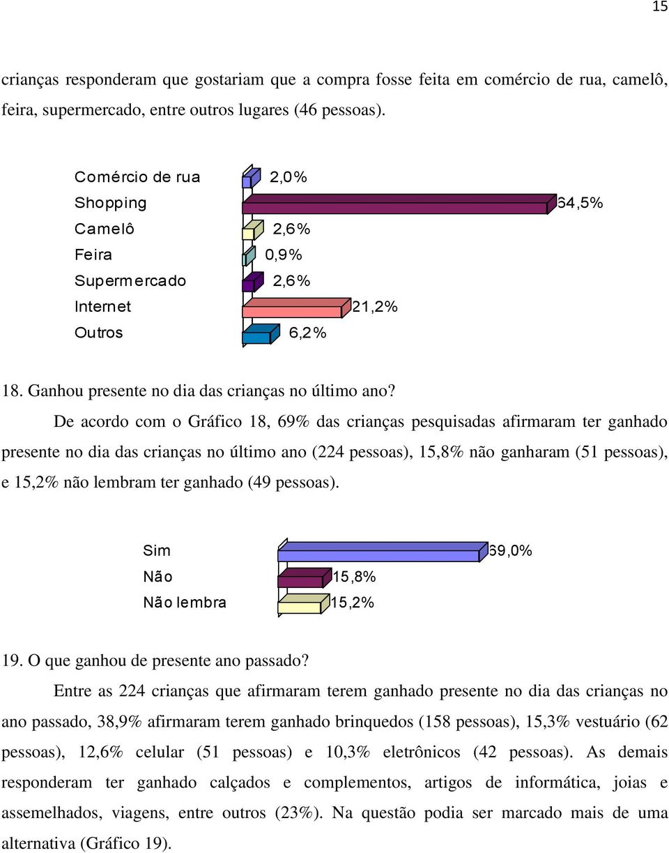 De acordo com o Gráfico 18, 69% das crianças pesquisadas afirmaram ter ganhado presente no dia das crianças no último ano (224 pessoas), 15,8% não ganharam (51 pessoas), e 15,2% não lembram ter