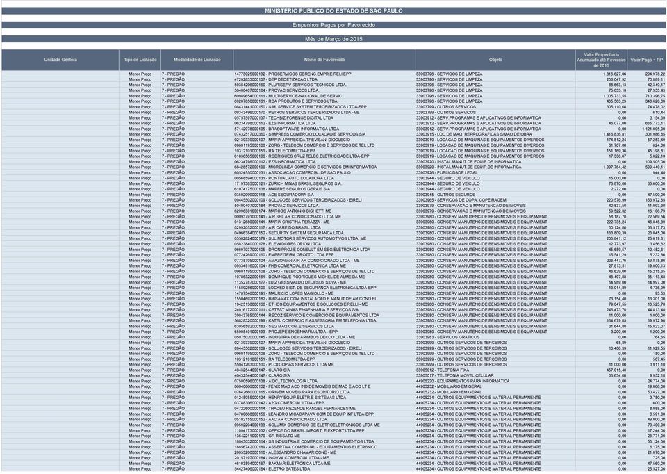 33903796 - SERVICOS DE LIMPEZA 88.663,13 42.349,17 Menor Preço 7 - PREGÃO 50400407000184 - PROVAC SERVICOS LTDA. 33903796 - SERVICOS DE LIMPEZA 75.833,18 27.
