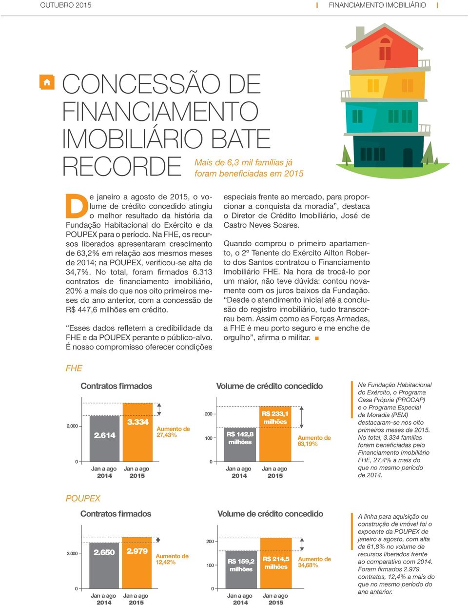 Na FHE, os recursos liberados apresentaram crescimento de 63,2% em relação aos mesmos meses de 2014; na POUPEX, verificou-se alta de 34,7%. No total, foram firmados 6.