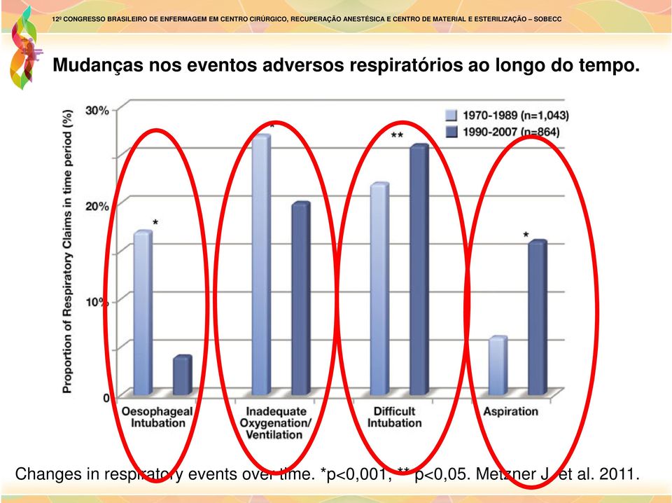 Changes in respiratory events over