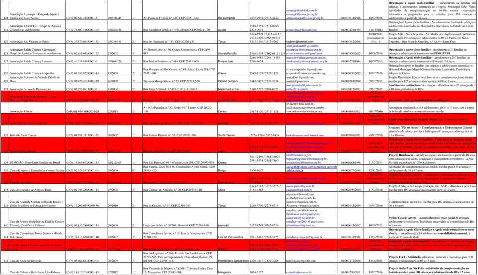 br, informática e preparação para o trabalho para 350 crianças e 121 Família em Risco Social CNPJ 00.643.485/0001-31 02/251/445 1.ª Av. Paulo de Frontin, n.º 435.