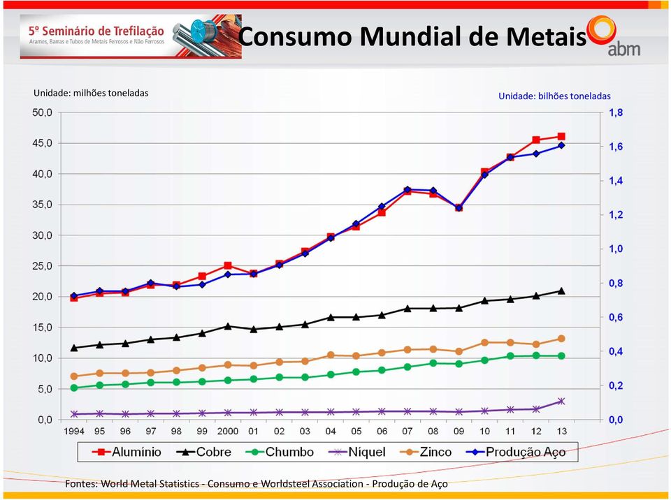 toneladas Fontes: World Metal Statistics