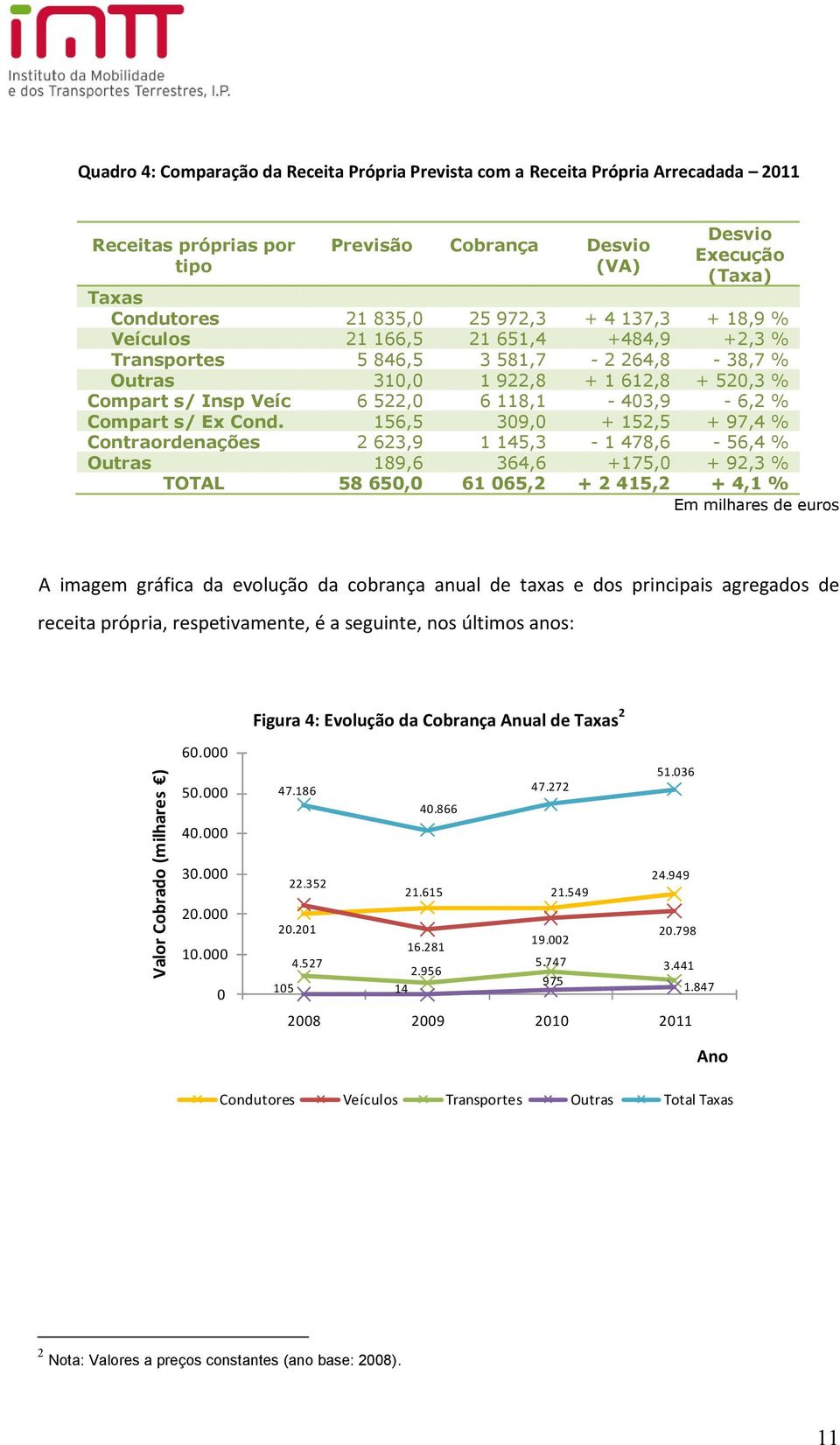 522,0 6 118,1-403,9-6,2 % Compart s/ Ex Cond.