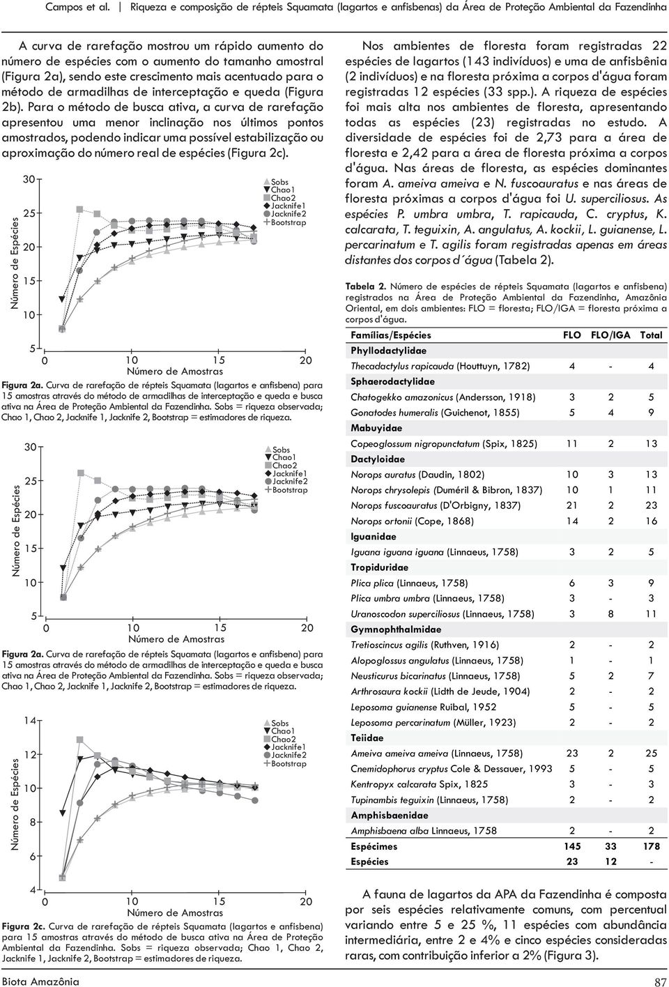 espécies (33 spp.). A riqueza de espécies 2b).