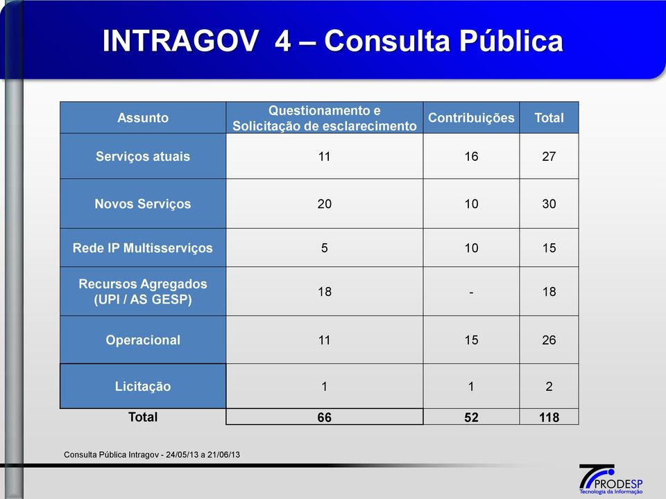 10 30 IP Multisserviços 5 10 15 Recursos Agregados (UPI / AS GESP) 18-18