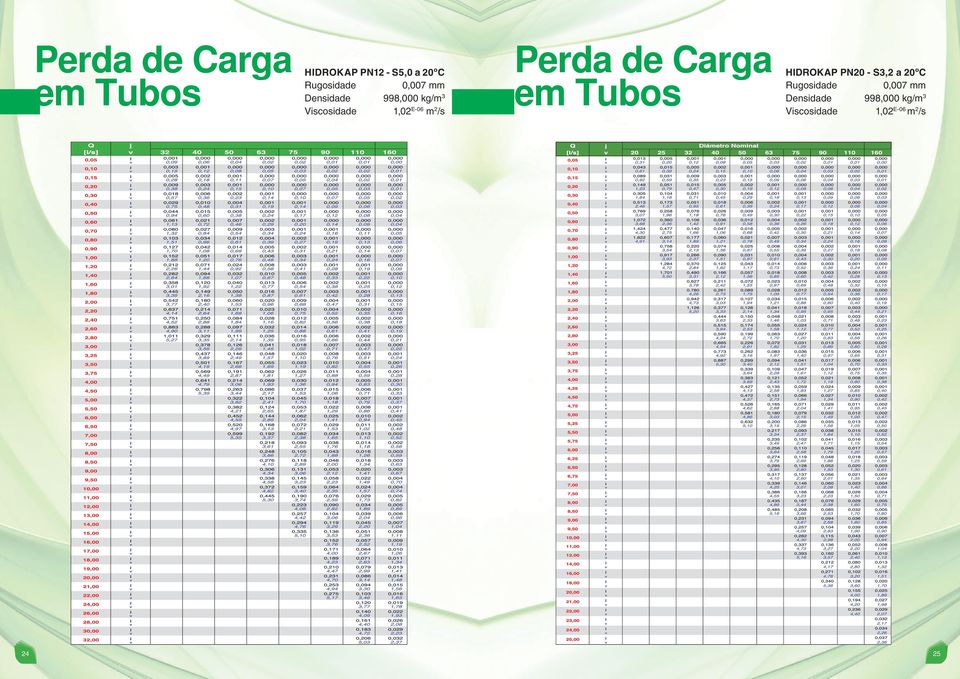 1,02E-06 m2/s Perda de Carga em Tubos HIDROKAP PN20 - S3,2 a