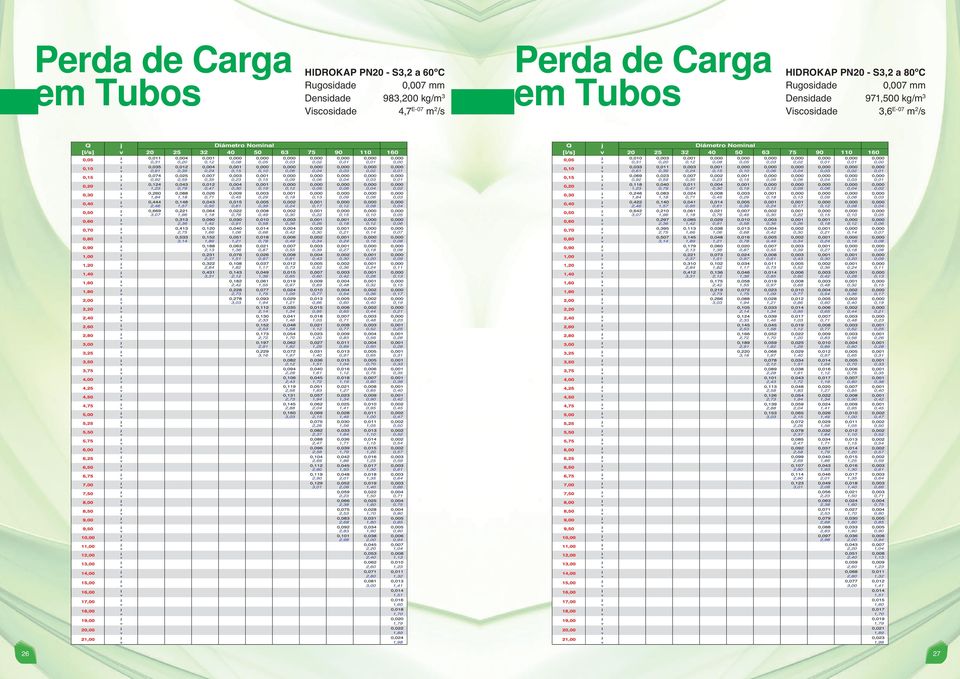 Perda de Carga em Tubos HIDROKAP PN20 - S3,2 a 80ºC Rugosidade