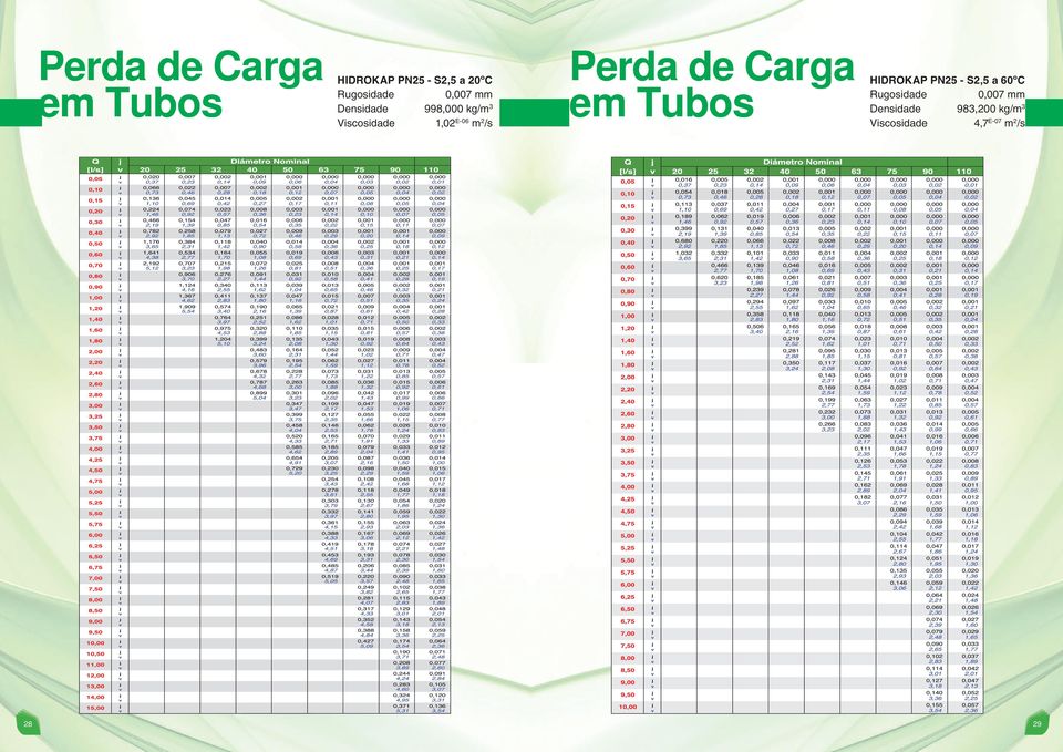 Perda de Carga em Tubos HIDROKAP PN25 - S2,5 a 60ºC Rugosidade