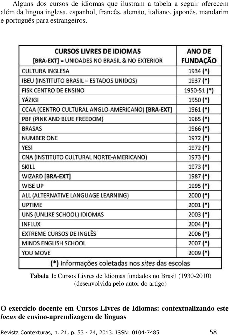 Tabela 1: Cursos Livres de Idiomas fundados no Brasil (1930-2010) (desenvolvida pelo autor do artigo) O exercício